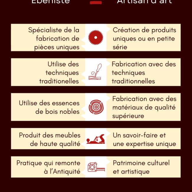 Un ébéniste est un artisan d'art
